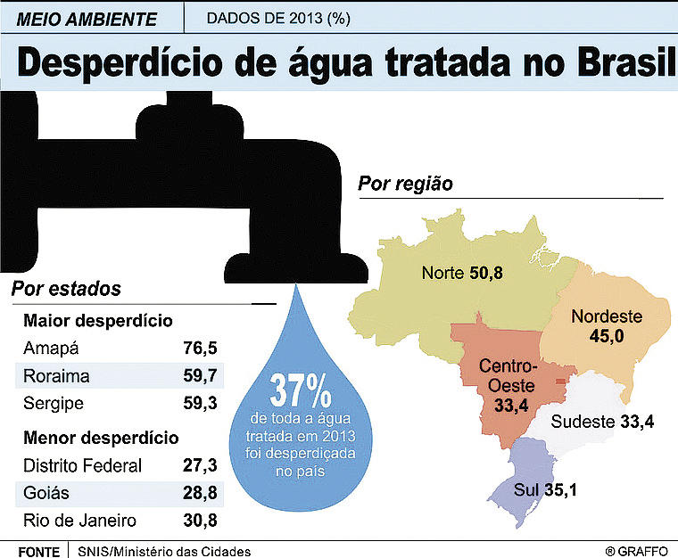 Brasileiros Desperdi Am Da Gua Tratada Brasil